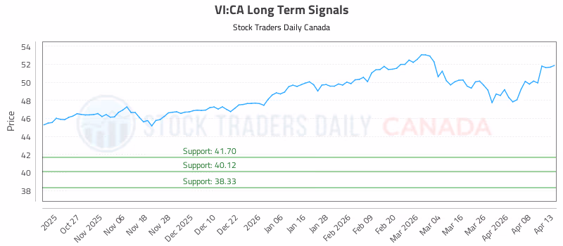 Stock Chart for VI:CA