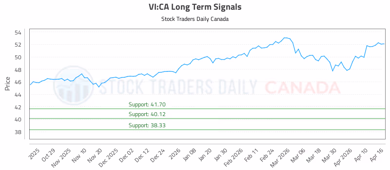 Stock Chart for VI:CA