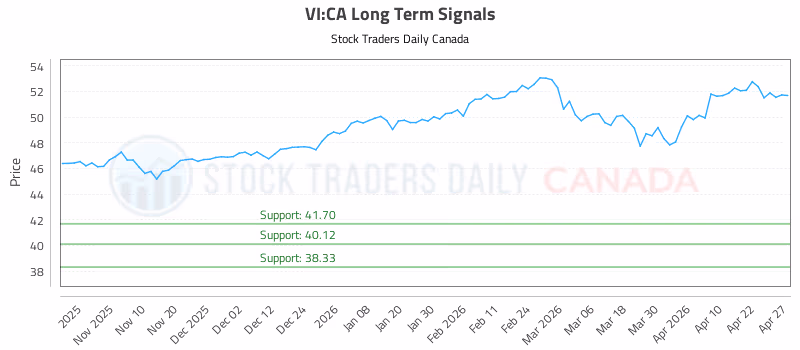 Stock Chart for VI:CA