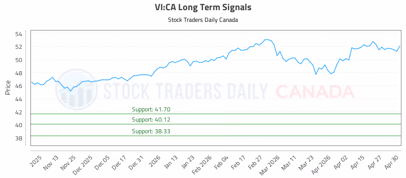 Stock Chart for VI:CA