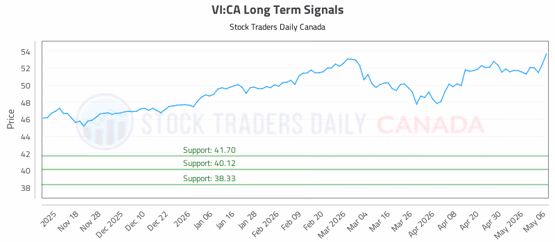 Stock Chart for VI:CA