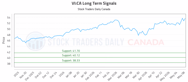 Stock Chart for VI:CA