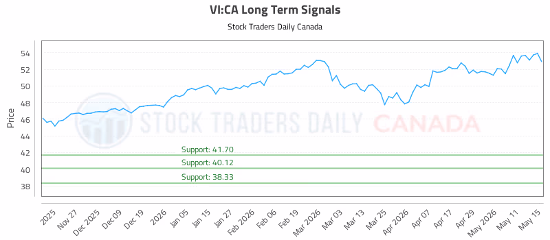 Stock Chart for VI:CA