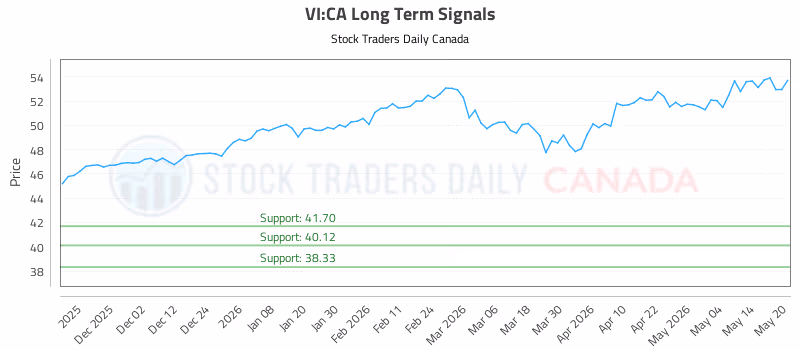 Stock Chart for VI:CA