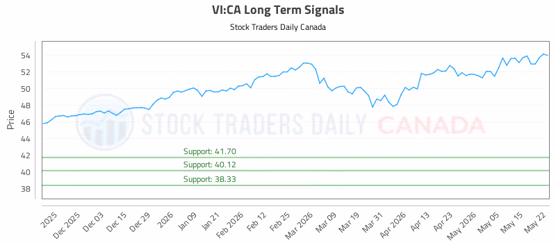 Stock Chart for VI:CA