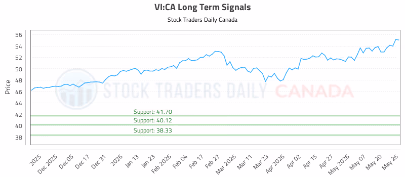 Stock Chart for VI:CA
