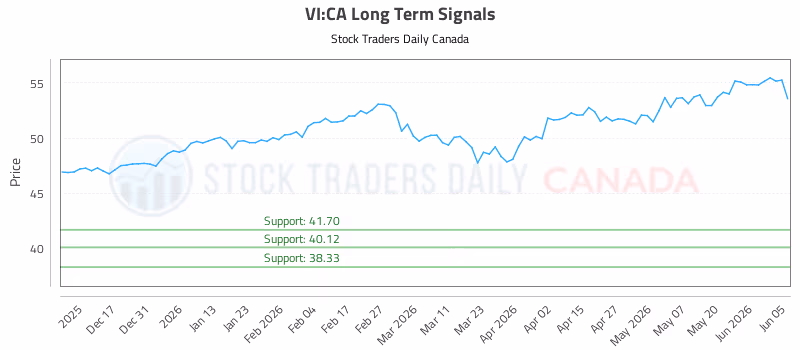 Stock Chart for VI:CA