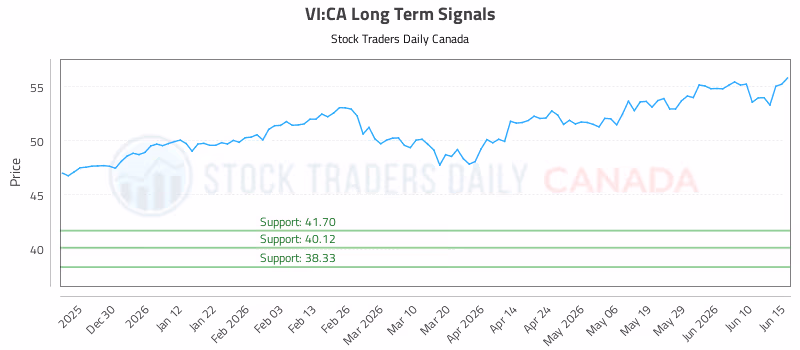 Stock Chart for VI:CA