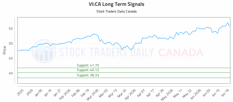 Stock Chart for VI:CA