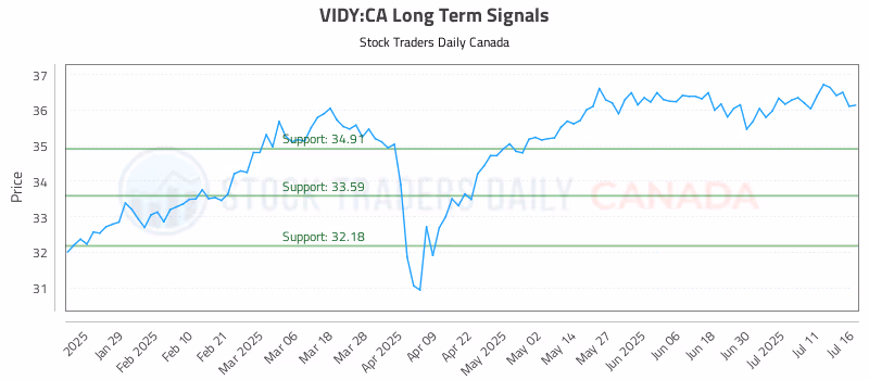 Stock Chart for VIDY:CA