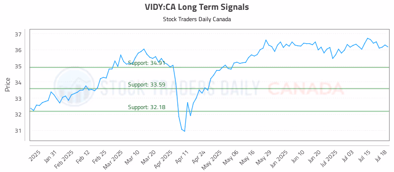 Stock Chart for VIDY:CA
