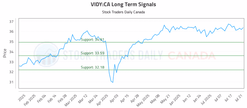 Stock Chart for VIDY:CA