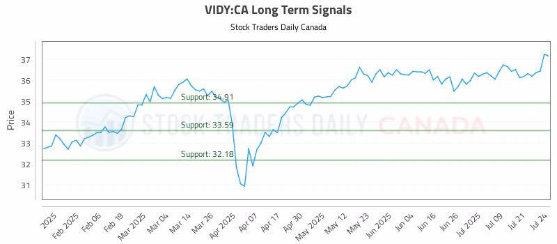 Stock Chart for VIDY:CA