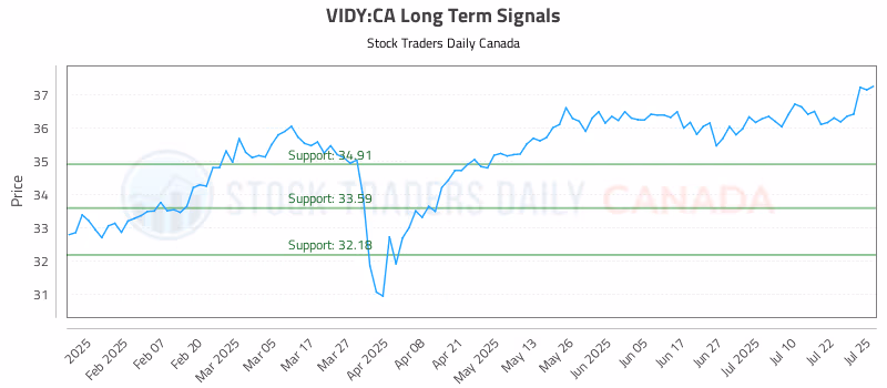 Stock Chart for VIDY:CA