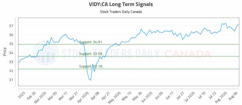 Stock Chart for VIDY:CA