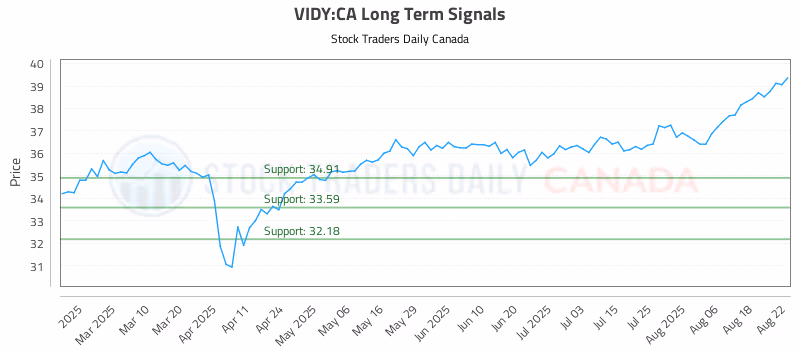 Stock Chart for VIDY:CA