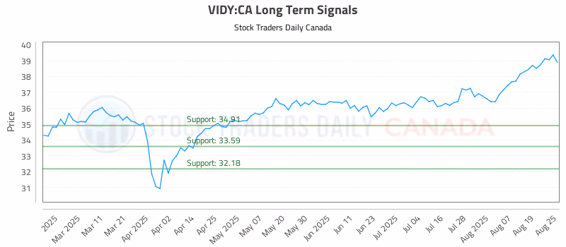 Stock Chart for VIDY:CA