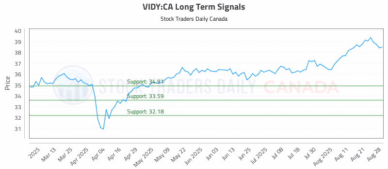 Stock Chart for VIDY:CA