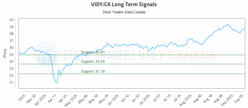 Stock Chart for VIDY:CA