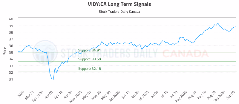 Stock Chart for VIDY:CA
