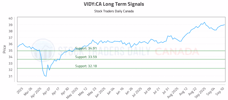Stock Chart for VIDY:CA