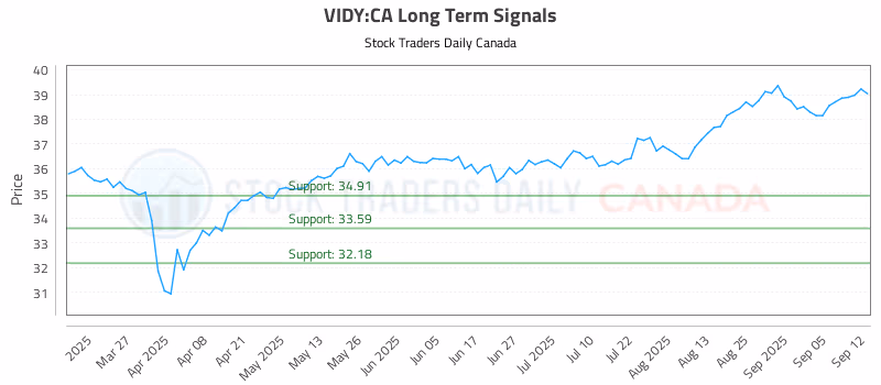 Stock Chart for VIDY:CA