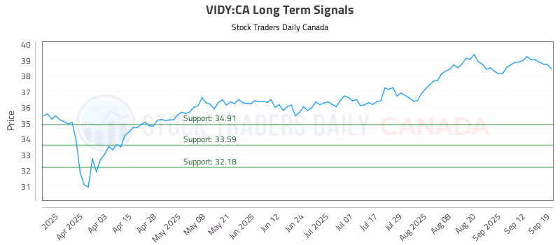 Stock Chart for VIDY:CA