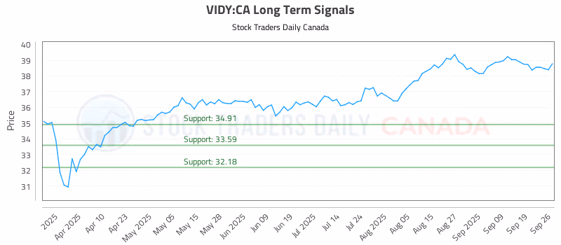 Stock Chart for VIDY:CA
