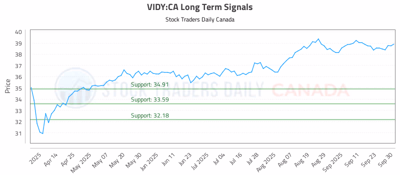 Stock Chart for VIDY:CA