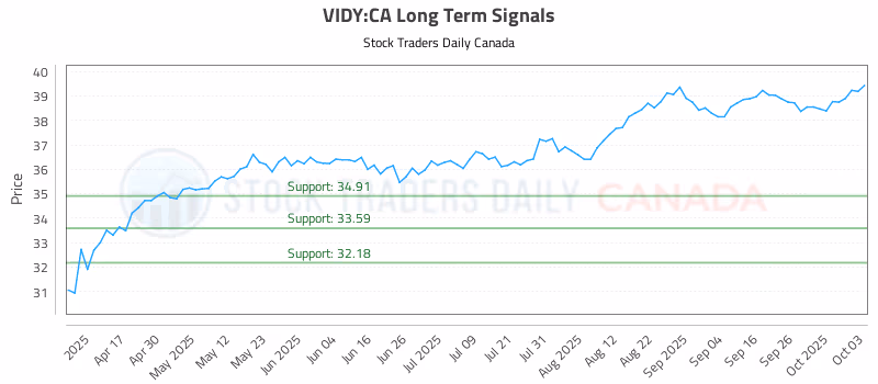 Stock Chart for VIDY:CA