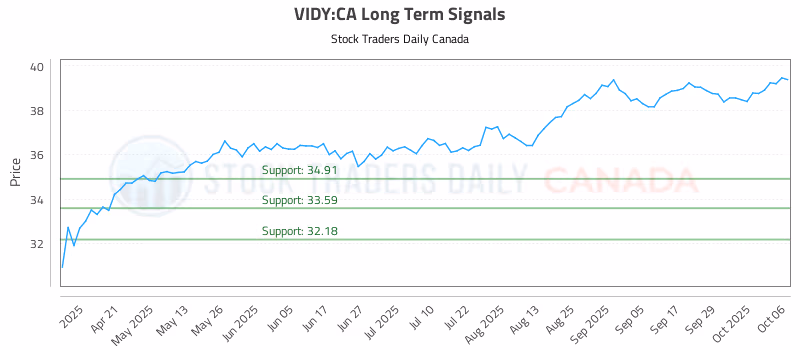 Stock Chart for VIDY:CA