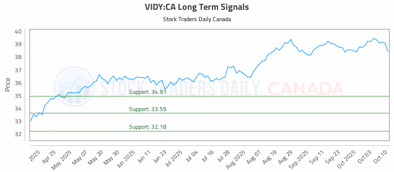 Stock Chart for VIDY:CA