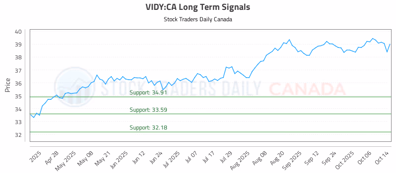 Stock Chart for VIDY:CA