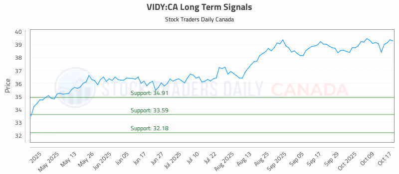 Stock Chart for VIDY:CA