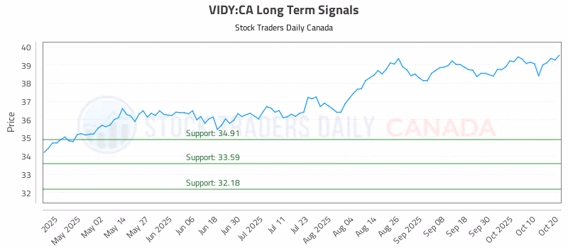 Stock Chart for VIDY:CA