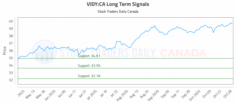 Stock Chart for VIDY:CA
