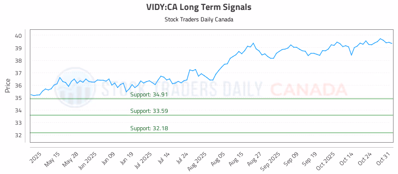 Stock Chart for VIDY:CA