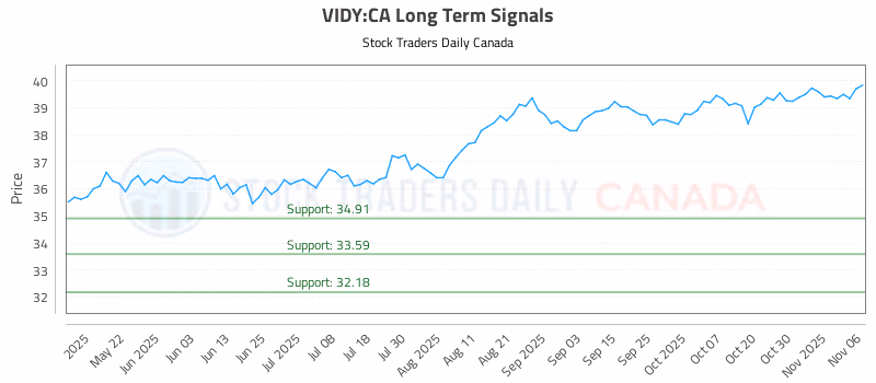 Stock Chart for VIDY:CA