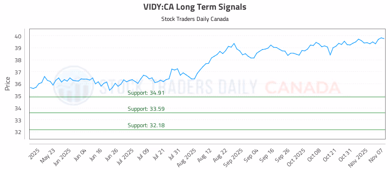 Stock Chart for VIDY:CA