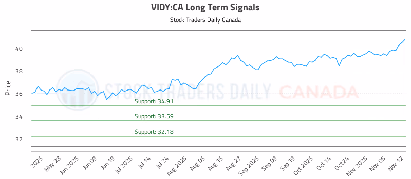 Stock Chart for VIDY:CA