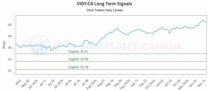 Stock Chart for VIDY:CA