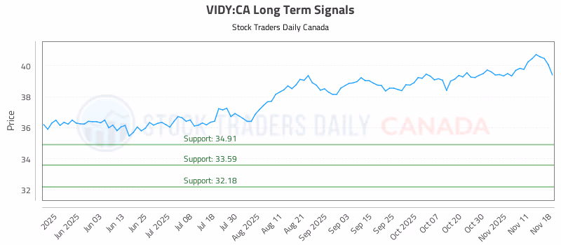 Stock Chart for VIDY:CA