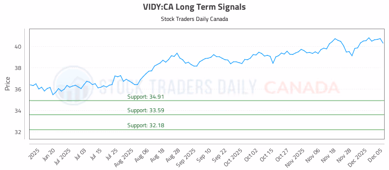 Stock Chart for VIDY:CA