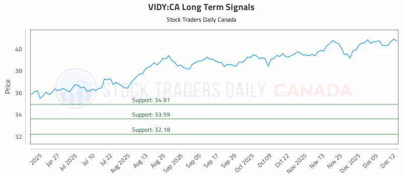 Stock Chart for VIDY:CA