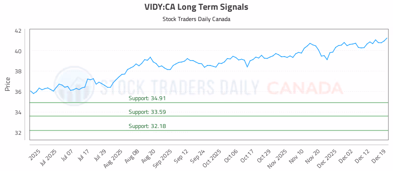 Stock Chart for VIDY:CA