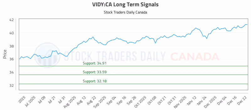 Stock Chart for VIDY:CA