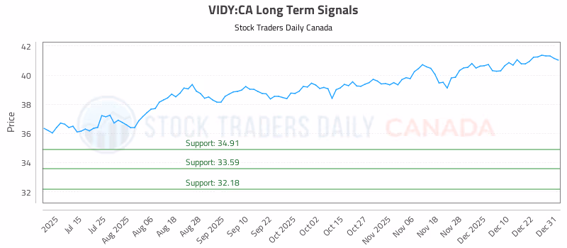 Stock Chart for VIDY:CA
