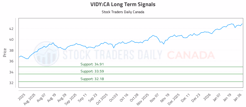 Stock Chart for VIDY:CA