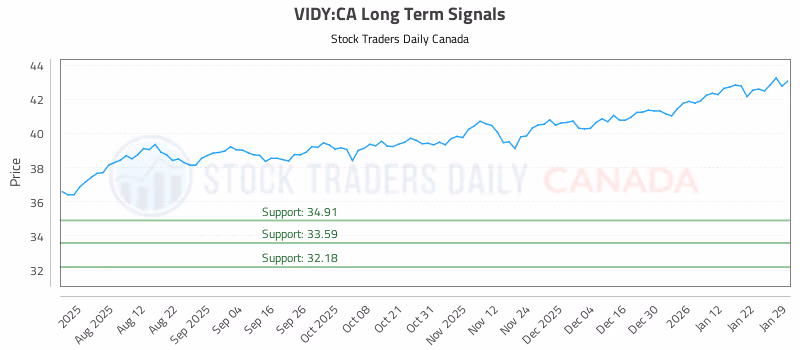 Stock Chart for VIDY:CA
