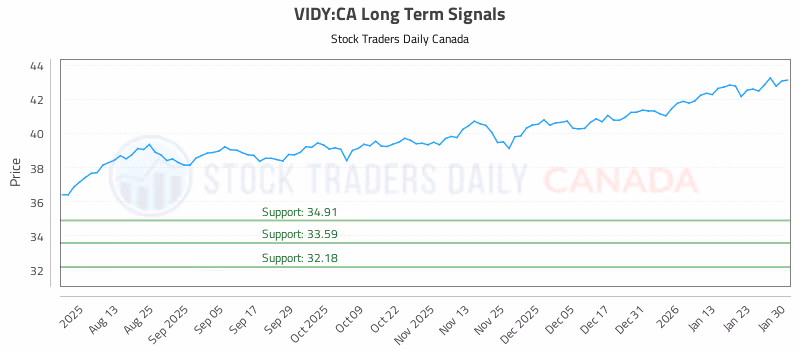 Stock Chart for VIDY:CA